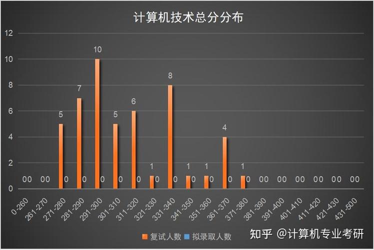 计算机学院软工学硕总分分布:计算机学院计算机技术进入复试情况